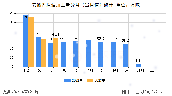 安徽省原油加工量分月（當(dāng)月值）統(tǒng)計(jì)