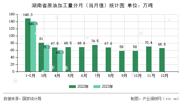 湖南省原油加工量分月（當(dāng)月值）統(tǒng)計(jì)圖