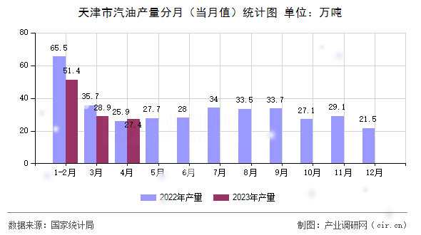 天津市汽油產(chǎn)量分月（當(dāng)月值）統(tǒng)計(jì)圖