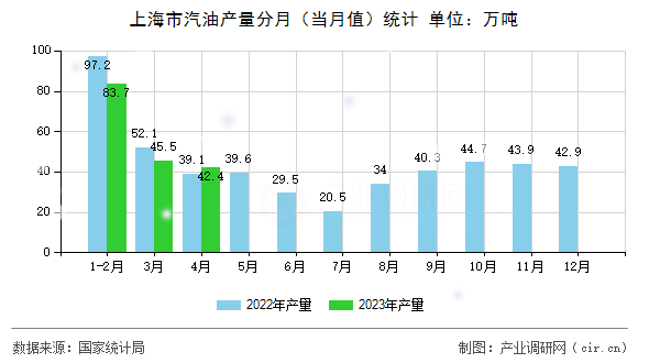 上海市汽油產(chǎn)量分月(當(dāng)月值)統(tǒng)計 上海市汽油產(chǎn)量分月(當(dāng)月值)統(tǒng)計