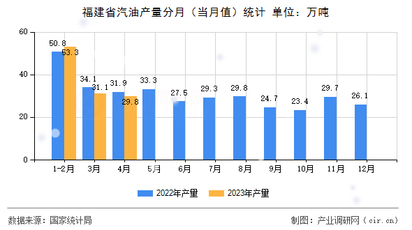 福建省汽油產(chǎn)量分月（當月值）統(tǒng)計