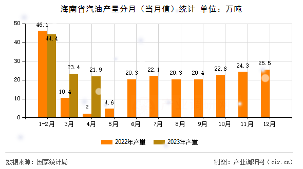 海南省汽油產(chǎn)量分月（當(dāng)月值）統(tǒng)計