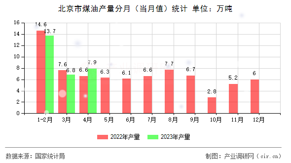 北京市煤油產(chǎn)量分月(當(dāng)月值)統(tǒng)計 北京市煤油產(chǎn)量分月(當(dāng)月值)統(tǒng)計
