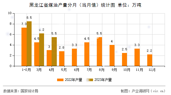 黑龍江省煤油產(chǎn)量分月(當(dāng)月值)統(tǒng)計(jì)圖 黑龍江省煤油產(chǎn)量分月(當(dāng)月值)統(tǒng)計(jì)圖