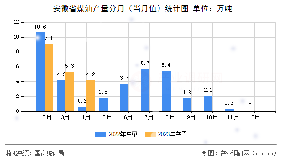 安徽省煤油產量分月(當月值)統(tǒng)計圖 安徽省煤油產量分月(當月值)統(tǒng)計圖