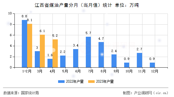 江西省煤油產(chǎn)量分月（當(dāng)月值）統(tǒng)計(jì)
