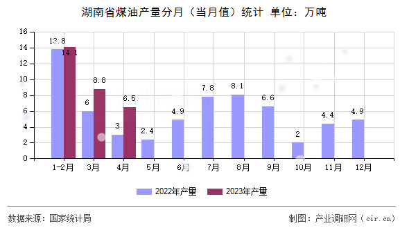 湖南省煤油產(chǎn)量分月（當(dāng)月值）統(tǒng)計(jì)