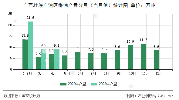 廣西壯族自治區(qū)煤油產(chǎn)量分月（當(dāng)月值）統(tǒng)計(jì)圖