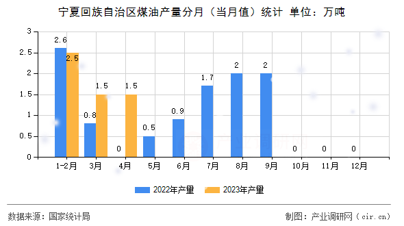 寧夏回族自治區(qū)煤油產(chǎn)量分月(當(dāng)月值)統(tǒng)計 寧夏回族自治區(qū)煤油產(chǎn)量分月(當(dāng)月值)統(tǒng)計