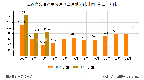 江蘇省柴油產(chǎn)量分月（當(dāng)月值）統(tǒng)計(jì)圖
