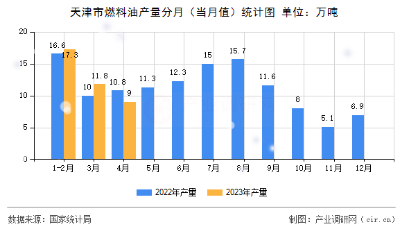 天津市燃料油產(chǎn)量分月（當(dāng)月值）統(tǒng)計(jì)圖