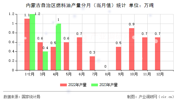 內(nèi)蒙古自治區(qū)燃料油產(chǎn)量分月(當(dāng)月值)統(tǒng)計 內(nèi)蒙古自治區(qū)燃料油產(chǎn)量分月(當(dāng)月值)統(tǒng)計
