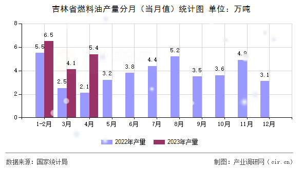 吉林省燃料油產(chǎn)量分月（當(dāng)月值）統(tǒng)計圖