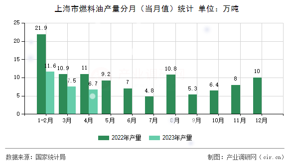 上海市燃料油產(chǎn)量分月(當(dāng)月值)統(tǒng)計 上海市燃料油產(chǎn)量分月(當(dāng)月值)統(tǒng)計