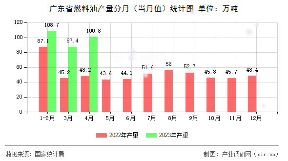 廣東省燃料油產量分月(當月值)統(tǒng)計圖 廣東省燃料油產量分月(當月值)統(tǒng)計圖