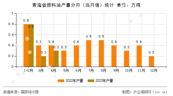 青海省燃料油產(chǎn)量分月（當(dāng)月值）統(tǒng)計(jì)