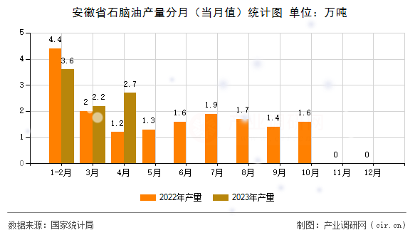 安徽省石腦油產(chǎn)量分月（當月值）統(tǒng)計圖