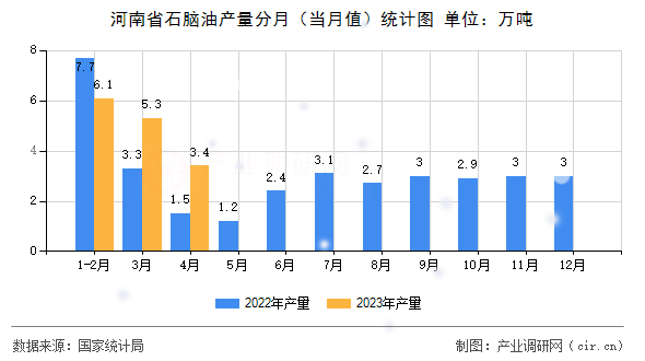 河南省石腦油產(chǎn)量分月(當(dāng)月值)統(tǒng)計(jì)圖 河南省石腦油產(chǎn)量分月(當(dāng)月值)統(tǒng)計(jì)圖