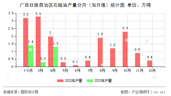 廣西壯族自治區(qū)石腦油產量分月（當月值）統(tǒng)計圖
