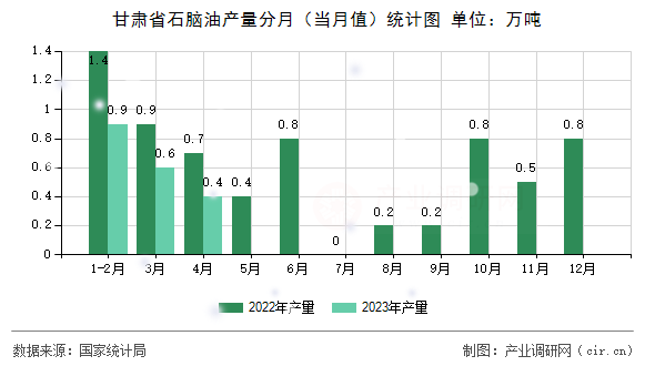 甘肅省石腦油產(chǎn)量分月（當月值）統(tǒng)計圖