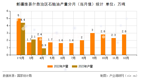 新疆維吾爾自治區(qū)石腦油產(chǎn)量分月（當(dāng)月值）統(tǒng)計(jì)