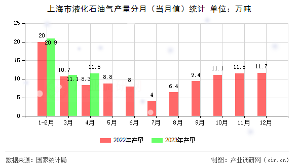 上海市液化石油氣產(chǎn)量分月(當月值)統(tǒng)計 上海市液化石油氣產(chǎn)量分月(當月值)統(tǒng)計