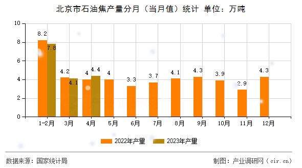 北京市石油焦產(chǎn)量分月（當月值）統(tǒng)計
