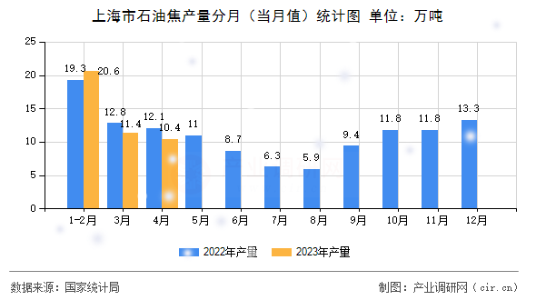 上海市石油焦產(chǎn)量分月(當(dāng)月值)統(tǒng)計(jì)圖 上海市石油焦產(chǎn)量分月(當(dāng)月值)統(tǒng)計(jì)圖