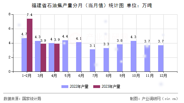 福建省石油焦產(chǎn)量分月（當(dāng)月值）統(tǒng)計圖