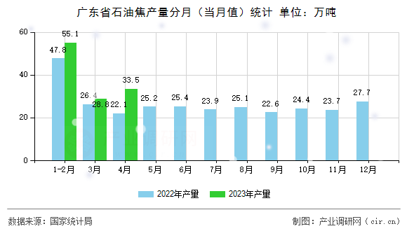 廣東省石油焦產(chǎn)量分月（當(dāng)月值）統(tǒng)計(jì)