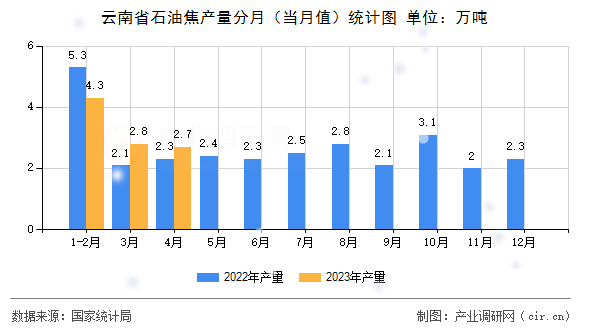 云南省石油焦產(chǎn)量分月（當(dāng)月值）統(tǒng)計(jì)圖