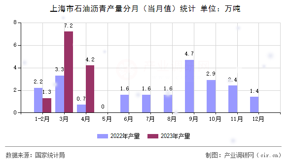 上海市石油瀝青產(chǎn)量分月（當月值）統(tǒng)計