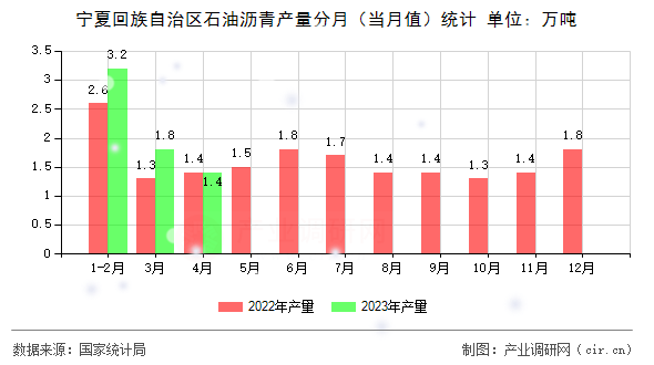 寧夏回族自治區(qū)石油瀝青產(chǎn)量分月(當(dāng)月值)統(tǒng)計 寧夏回族自治區(qū)石油瀝青產(chǎn)量分月(當(dāng)月值)統(tǒng)計
