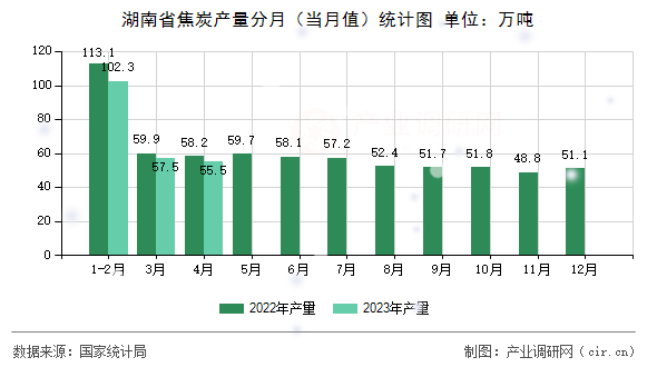 湖南省焦炭產(chǎn)量分月（當(dāng)月值）統(tǒng)計圖