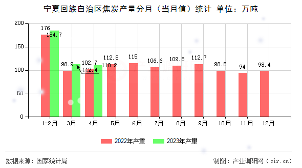 寧夏回族自治區(qū)焦炭產量分月(當月值)統(tǒng)計 寧夏回族自治區(qū)焦炭產量分月(當月值)統(tǒng)計