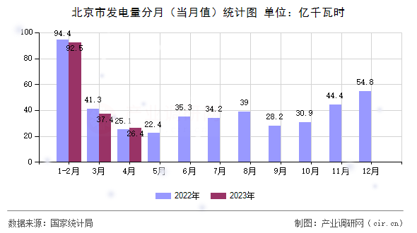 北京市發(fā)電量分月（當月值）統(tǒng)計圖
