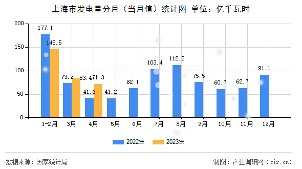 上海市發(fā)電量分月（當(dāng)月值）統(tǒng)計圖