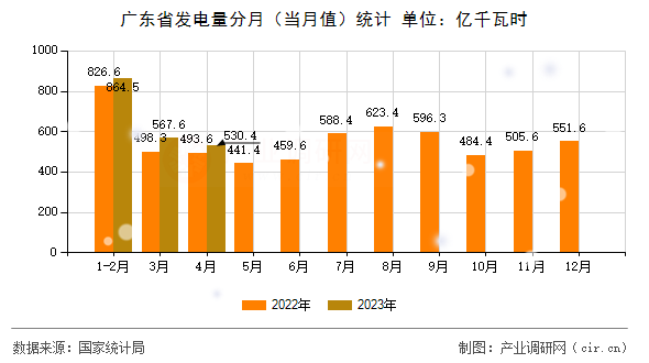 廣東省發(fā)電量分月（當月值）統(tǒng)計