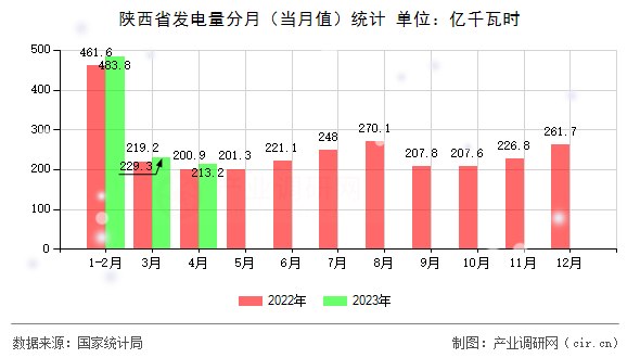 陜西省發(fā)電量分月（當月值）統(tǒng)計