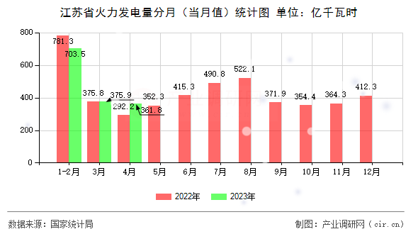 江蘇省火力發(fā)電量分月（當(dāng)月值）統(tǒng)計(jì)圖