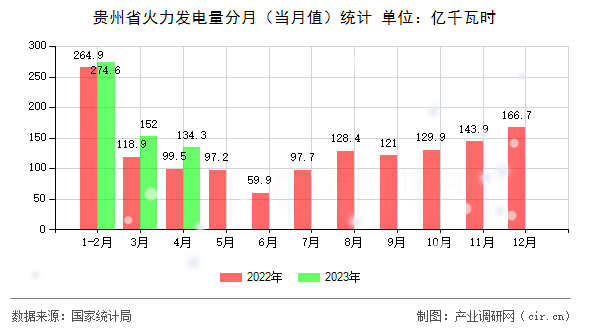 貴州省火力發(fā)電量分月(當月值)統(tǒng)計 貴州省火力發(fā)電量分月(當月值)統(tǒng)計