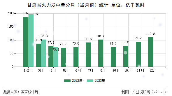 甘肅省火力發(fā)電量分月（當(dāng)月值）統(tǒng)計(jì)