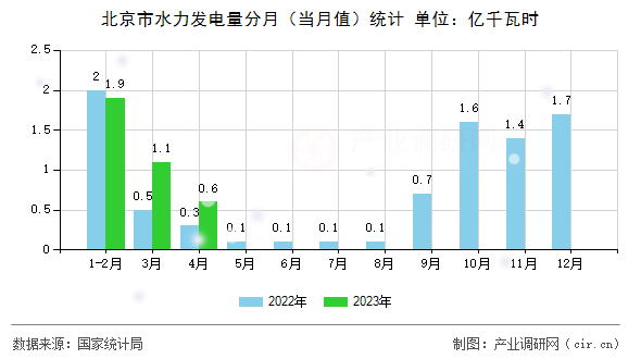 北京市水力發(fā)電量分月（當(dāng)月值）統(tǒng)計(jì)