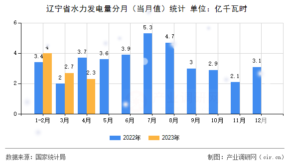 遼寧省水力發(fā)電量分月（當月值）統(tǒng)計