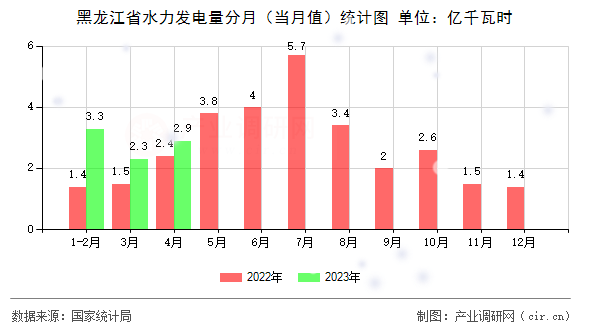 黑龍江省水力發(fā)電量分月(當(dāng)月值)統(tǒng)計圖 黑龍江省水力發(fā)電量分月(當(dāng)月值)統(tǒng)計圖