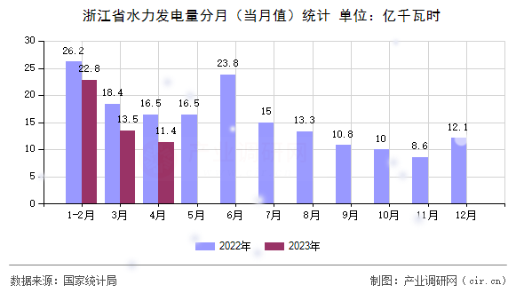浙江省水力發(fā)電量分月(當(dāng)月值)統(tǒng)計(jì) 浙江省水力發(fā)電量分月(當(dāng)月值)統(tǒng)計(jì)