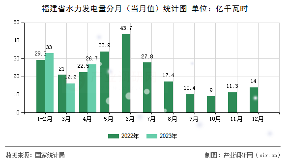 福建省水力發(fā)電量分月（當(dāng)月值）統(tǒng)計(jì)圖