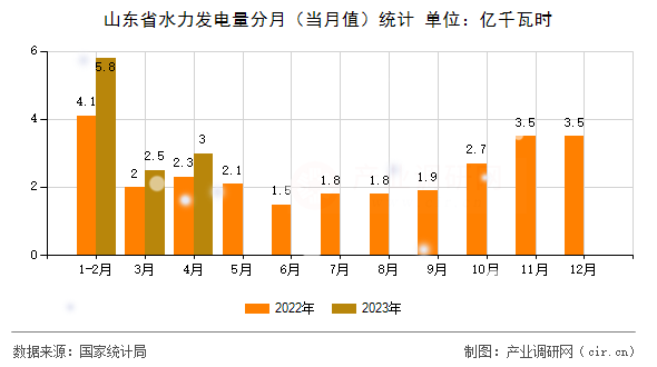 山東省水力發(fā)電量分月（當月值）統(tǒng)計