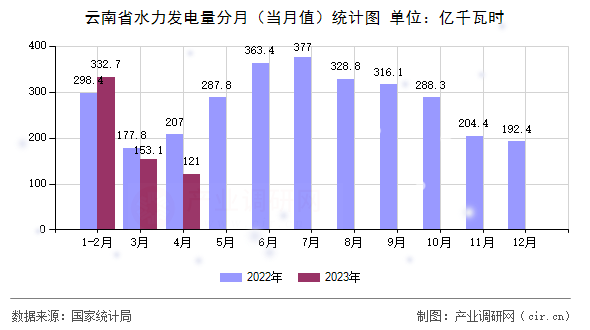 云南省水力發(fā)電量分月（當(dāng)月值）統(tǒng)計圖