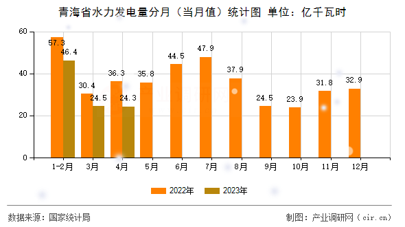 青海省水力發(fā)電量分月（當月值）統(tǒng)計圖